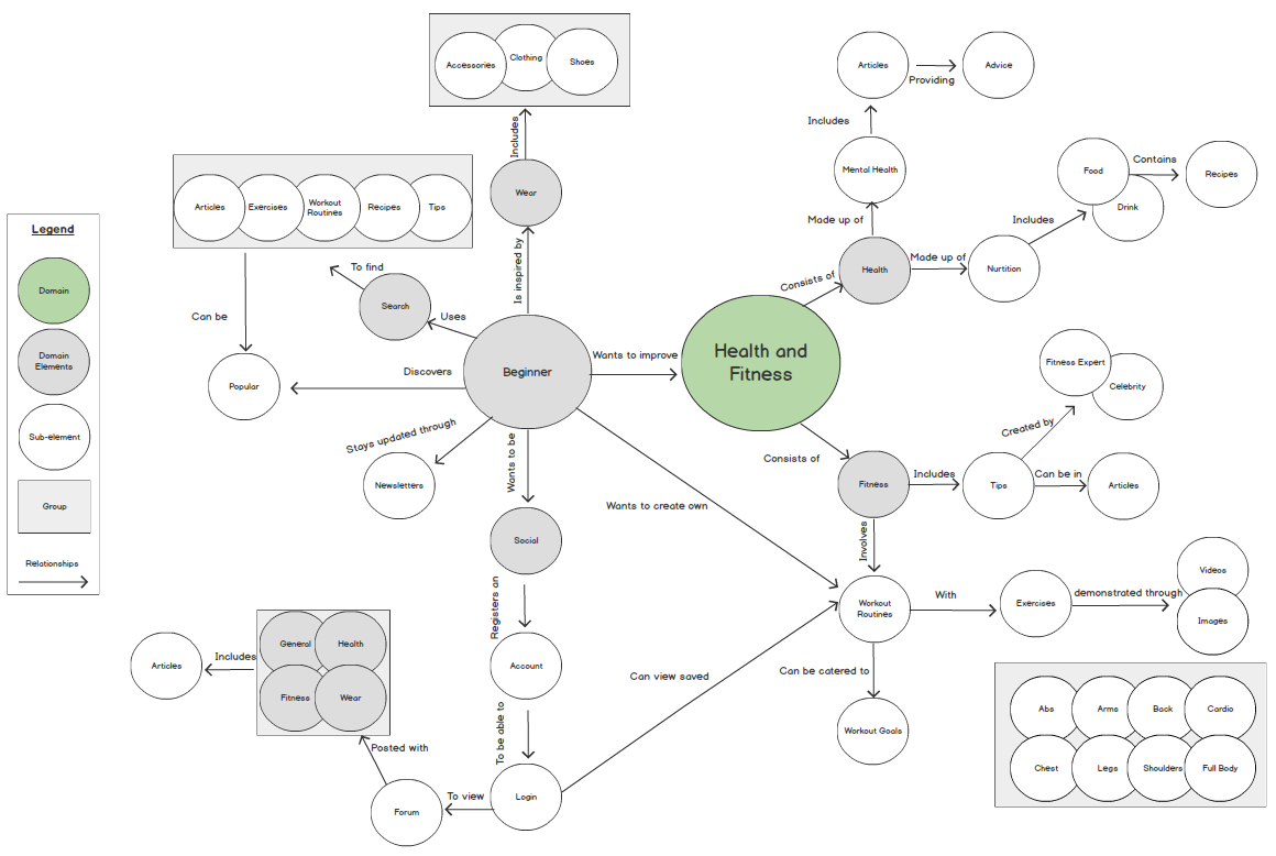 Information architecture domain model