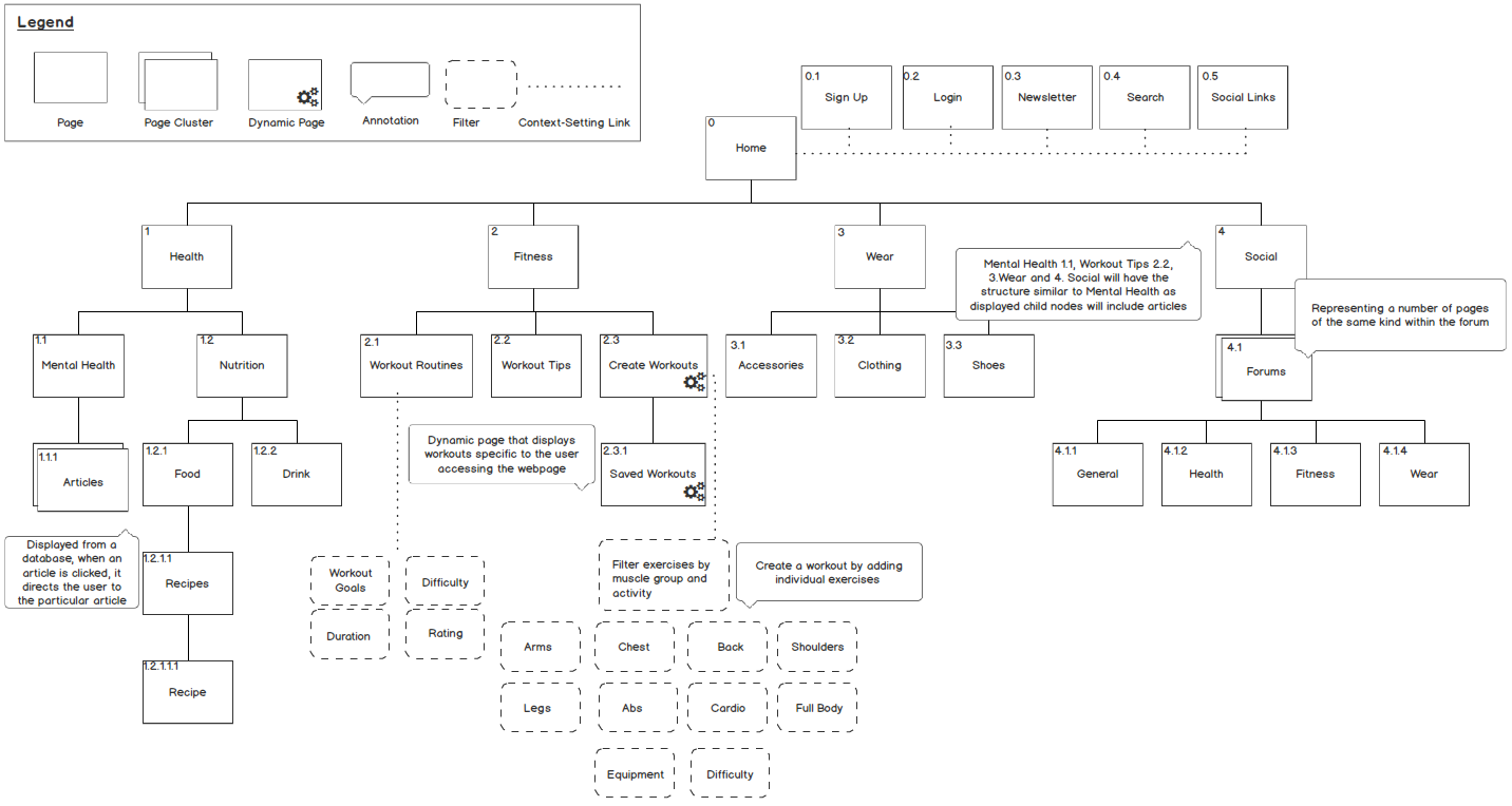 Information architecture site map