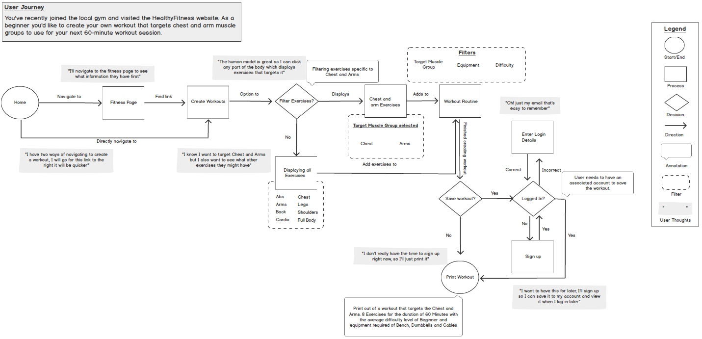 Information architecture user journey
